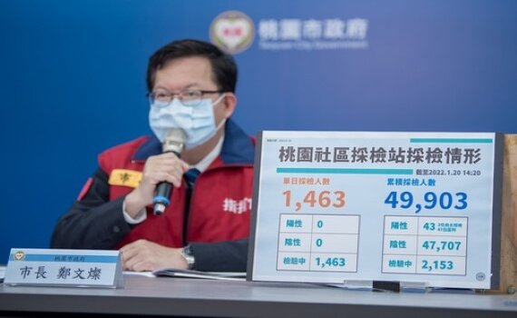 桃市府採檢約5萬人 公布確診9例公共場所足跡