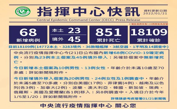 COVID-19新增68例確診 23本土45境外