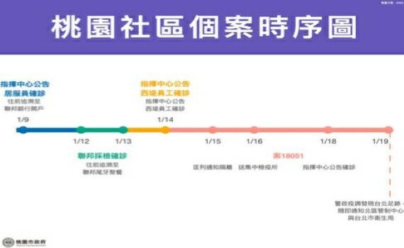 桃市新增本土確診10例 鄭文燦:擴大採檢是防疫手段