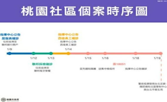 桃市新增本土確診10例 鄭文燦：擴大採檢是防疫手段 