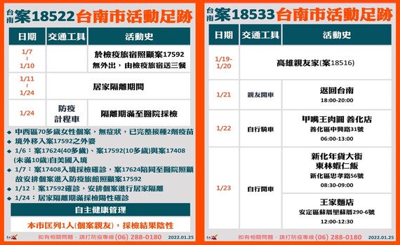 台南淪陷!出現2例本土確診 市府公布活動足跡