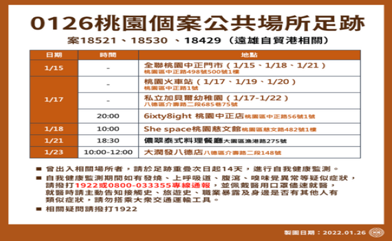 桃市府26日公布3個案足跡 請重疊民眾自我監測