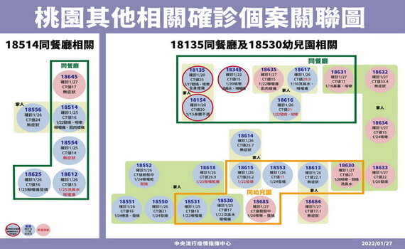 桃園公布1月27日個案公共場所足跡 請重疊民眾注意自我健康監測