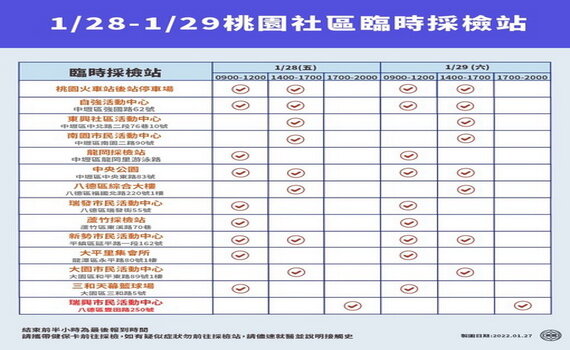 桃園市府即時公布5個案足跡 籲重疊市民自我健康監測