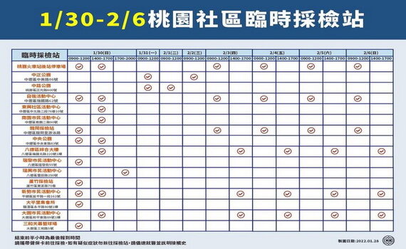 桃園公布30日即時個案公共場所足跡 請重疊市民提高警覺前往採檢 