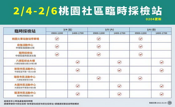 桃園公布4日確診個案足跡 市府籲重疊市民自我健康監測