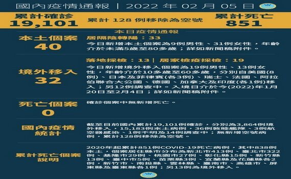亞旭傳播鏈收尾階段?中央打臉桃市府 公布新增25例確診累計149例