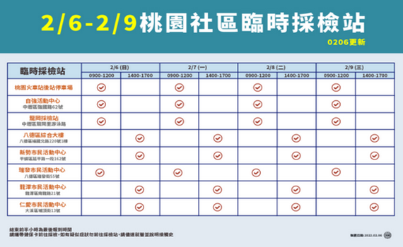 桃園公布6日確診個案足跡 市府籲重疊市民自我健康監測