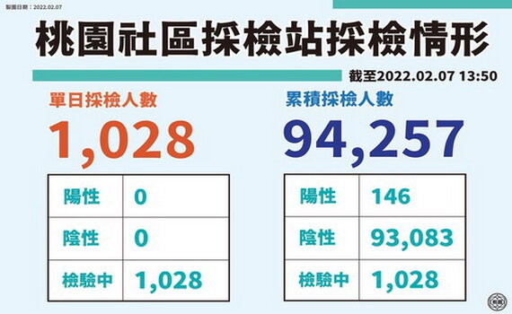 桃園今(7)日無新增本土確診 公布1個案大溪足跡