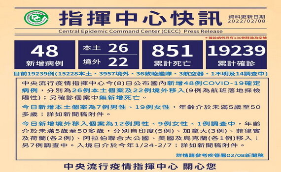 桃園5大傳播鏈漸收斂 市府稱持續控制疫情