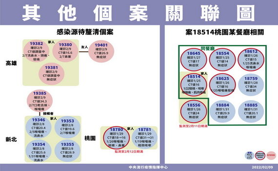 桃園日翊物流鏈新增2例 零星竄出如星星之火