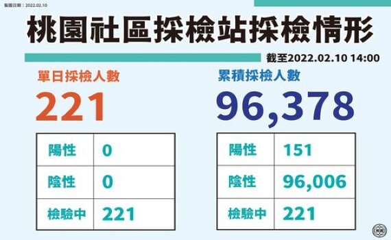桃園新增12本土病例 其中11例為亞旭外籍移工
