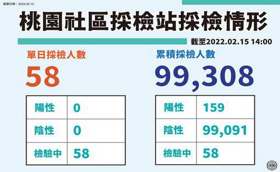 桃園今(15)日新增3本土個案 航警案感染源疫調中