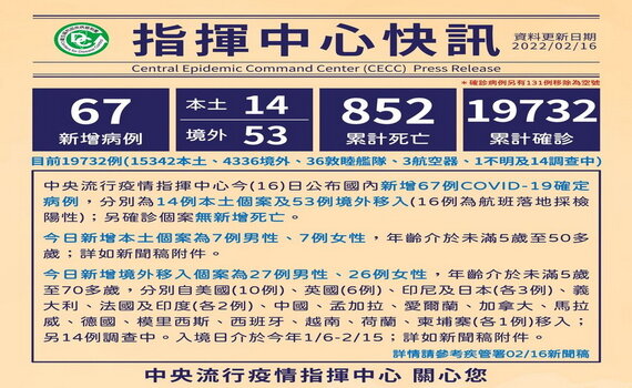 桃園明(17)日起解除2項加嚴版防疫措施 比照中央2級警戒