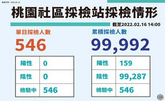 航警確診隱匿足跡罰6萬 桃今(16)日增1本土個案為其孫女