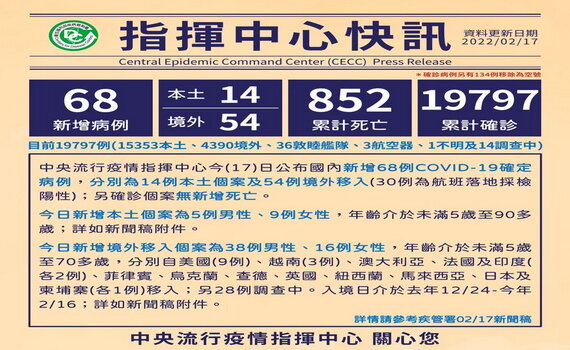 桃園社區站採檢逾10萬人 航警案某幼兒園448人均為陰性
