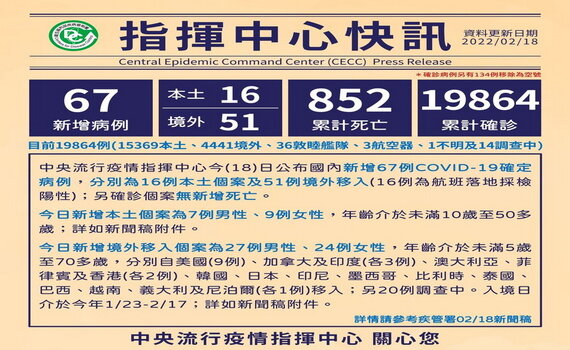 桃園連續兩日本土個案加零 第23期公費疫苗分3天接種