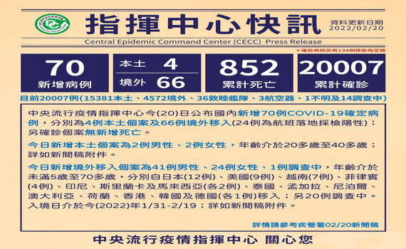 航警妻居隔確診 桃園今(20)日新增1例本土個案 