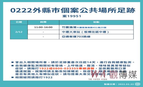 桃園今(22)日本土個案加零　市府公布新北個案3足跡 