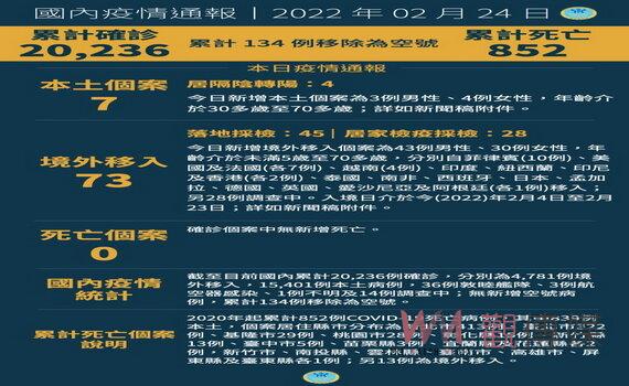 桃園連續3日本土個案加零  新增16例境外移入無社區風險 