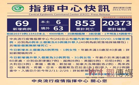 今(26)日國內新增69例確定病例  含6本土及63境外移入  