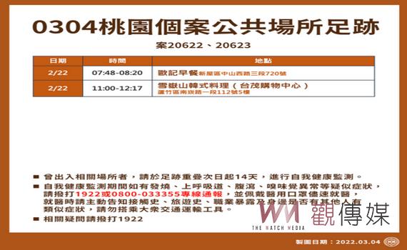桃園新增1例米迪幼兒園衍生個案 觀音國小及附幼逾800居隔者2次採檢