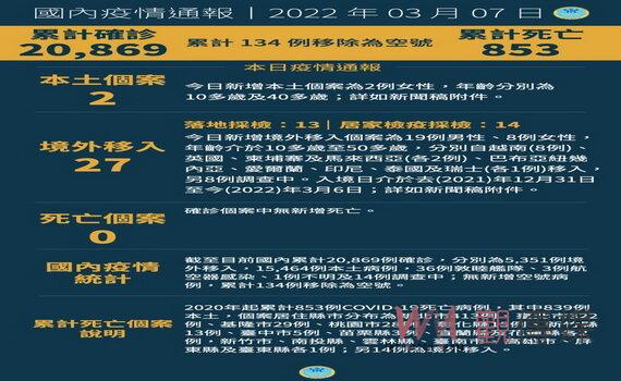 桃園連續2日無本土個案 5例新增境外移入無社區風險