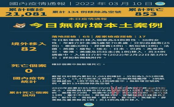 桃園連續5日無本土個案 市府稱疫情收斂控制無社區風險