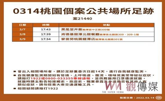 桃園新增1本土個案 採檢107人居隔60人 