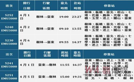 清明連假 台鐵再加開東線班次疏運旅客