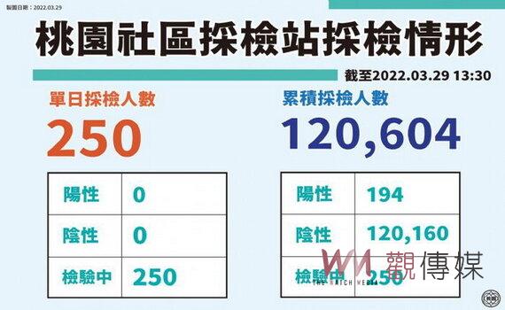 新增2例本土個案 桃園市府擴大匡列疫調