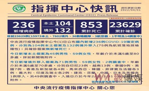 國內新增236例確診 含104例本土132例境外移入