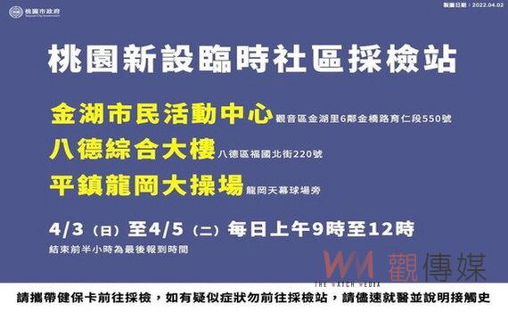 桃園新增22例本土 市府採「動態清零」嚴防7條傳播鏈擴散