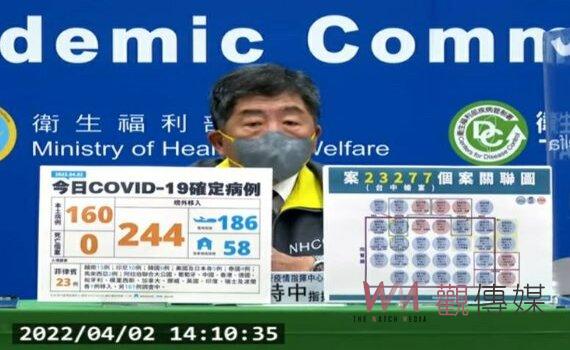 疫情再攀高峰 今(2)日新增404例 含160本土244境外