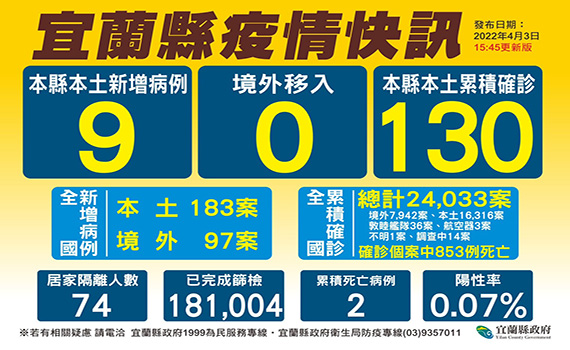 宜蘭「疫」直燒! 舞蹈班群聚+造船廠新增9確診個案