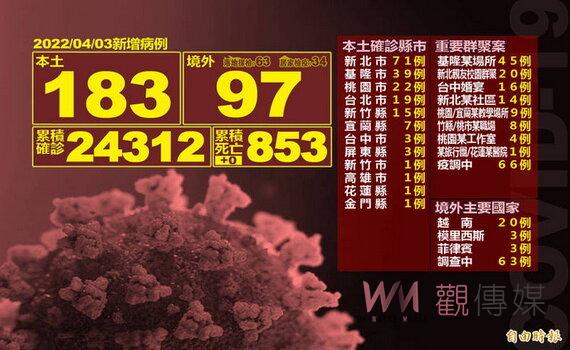 桃園公布3日個案公共場所足跡 請市民提高警覺並儘速接種疫苗