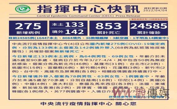 國內疫情高燒不退 今(4)日新增275例含本土133例