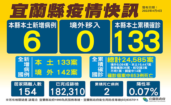 宜蘭舞蹈教室群聚新增6確診 清明祭祖塔寺有足跡