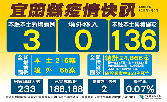 宜蘭舞蹈班群聚新增3確診 兩位媽媽照顧孩童陰轉陽