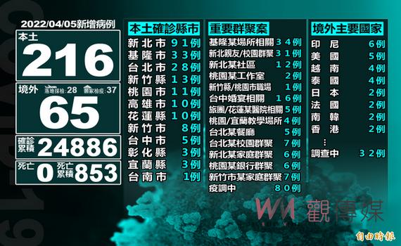 公布11個案27處足跡 桃園市府請市民收假前落實防疫