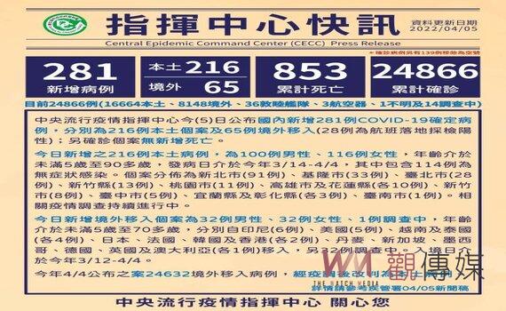 國內再新增281例確診 其中216本土、65境外移入