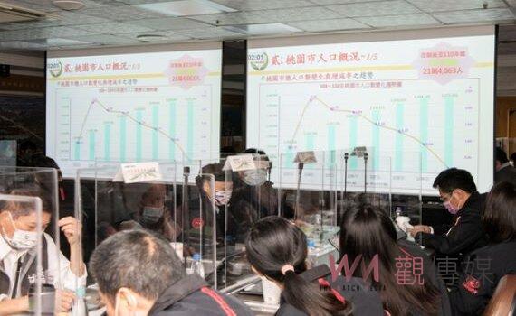桃園6都唯一人口正成長、均齡最年輕 市府:宜居宜業首選城市