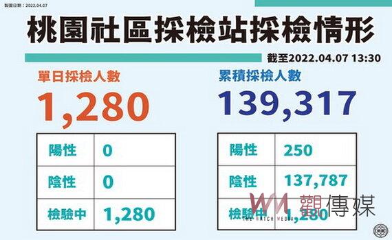 桃園新增27例本土　市府推機構、到宅疫苗接種獎勵 提升覆蓋率 