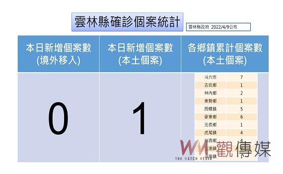 雲林新增1確診2足跡 女士官關聯3加1