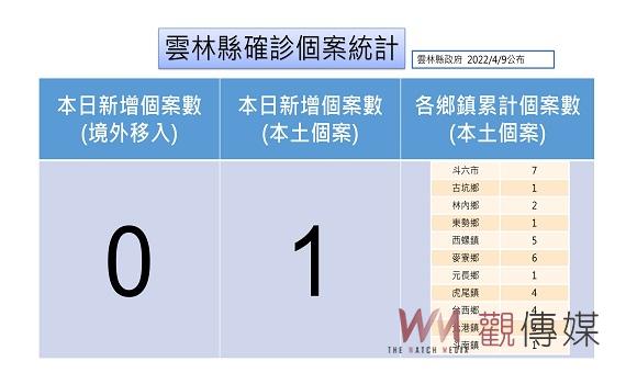 雲林新增1確診2足跡  女士官關聯3加1 