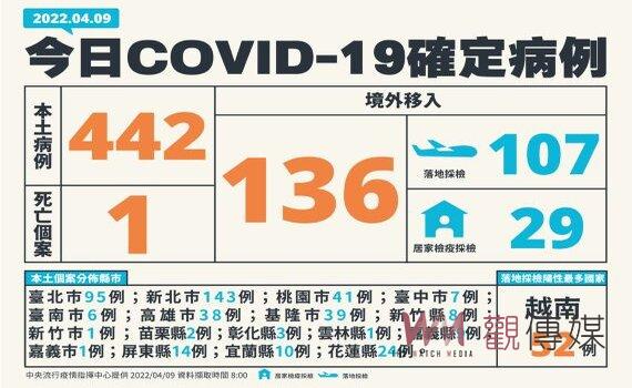 國內確診再創新高 新增本土442例15縣市201校停課
