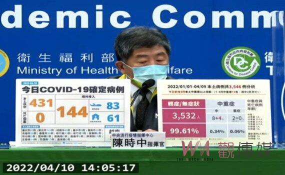 疫情依然嚴峻 新增575例確診含431例本土 遍及18縣市