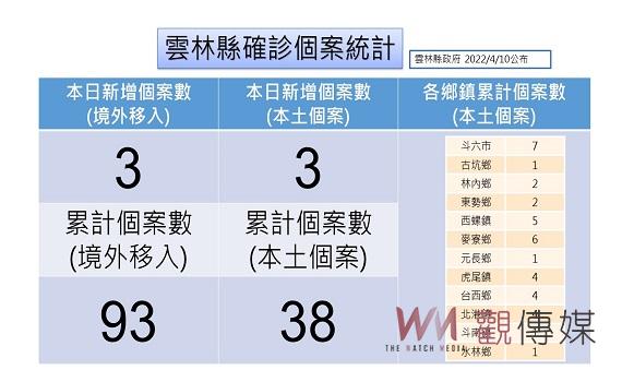 雲林新增本土3例境外3例 皆和北部返回有接觸