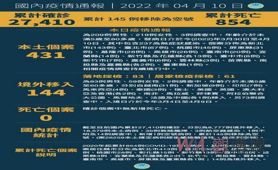 桃園新增45例本土確診 全市居隔2,830人