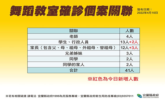 又有5例陰轉陽！宜蘭舞蹈教室群聚累計41人確診 